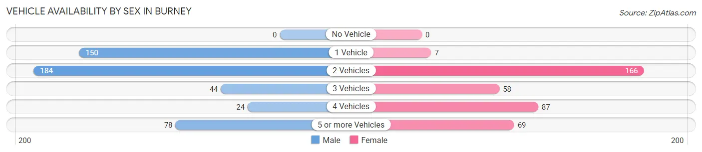 Vehicle Availability by Sex in Burney