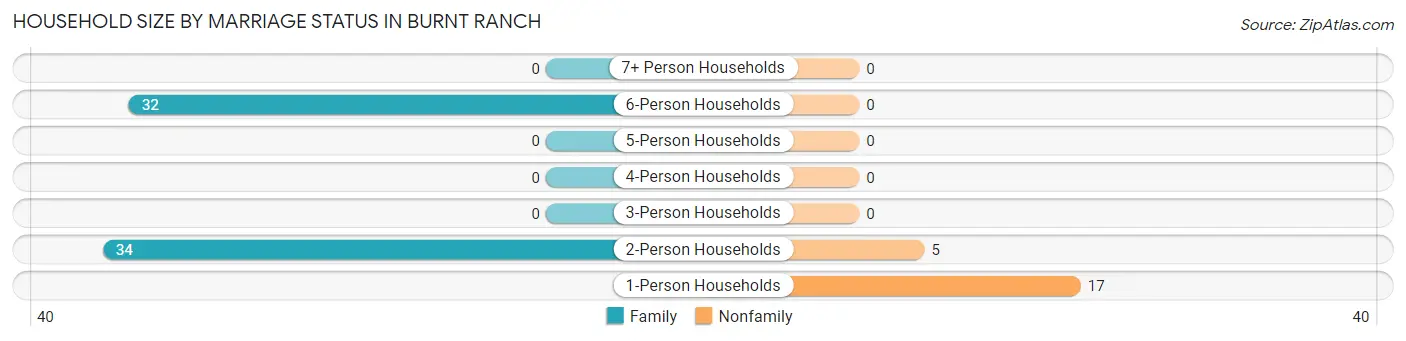 Household Size by Marriage Status in Burnt Ranch