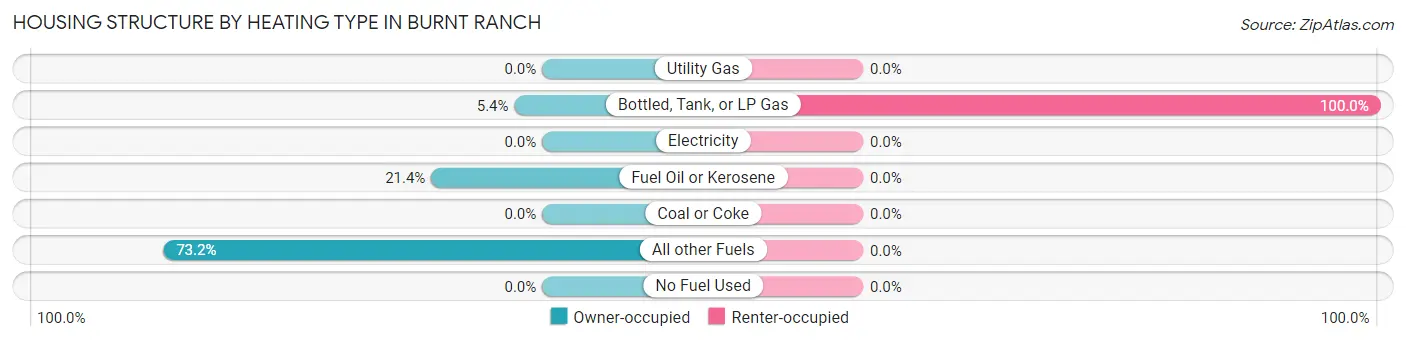 Housing Structure by Heating Type in Burnt Ranch