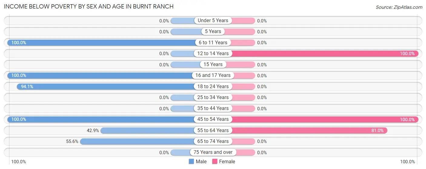 Income Below Poverty by Sex and Age in Burnt Ranch