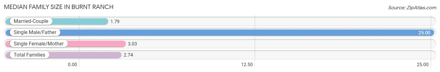 Median Family Size in Burnt Ranch