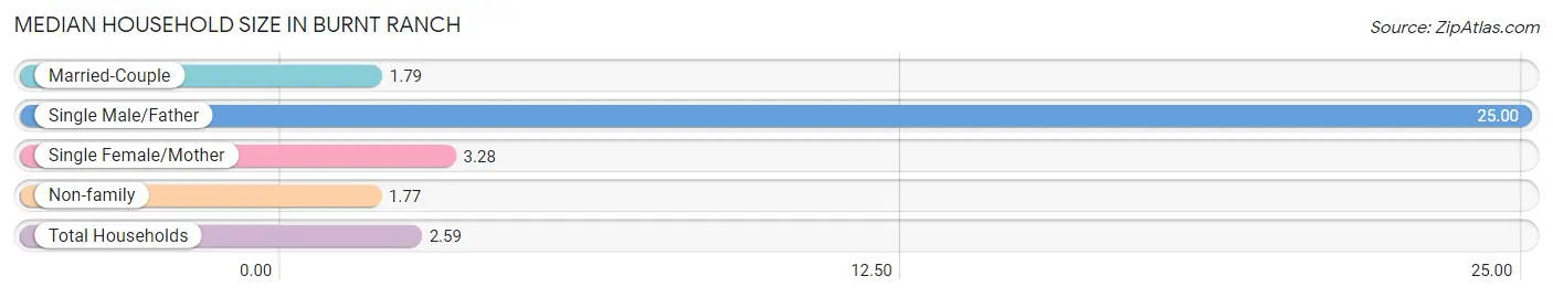 Median Household Size in Burnt Ranch