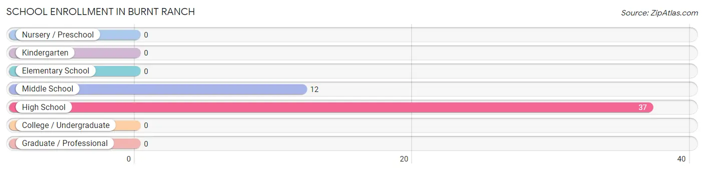 School Enrollment in Burnt Ranch