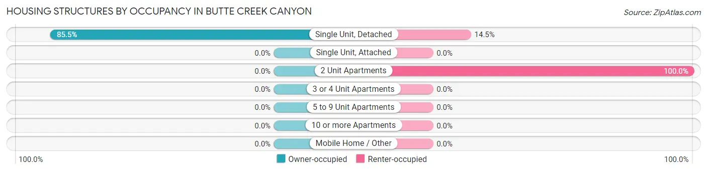 Housing Structures by Occupancy in Butte Creek Canyon