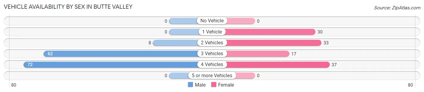 Vehicle Availability by Sex in Butte Valley