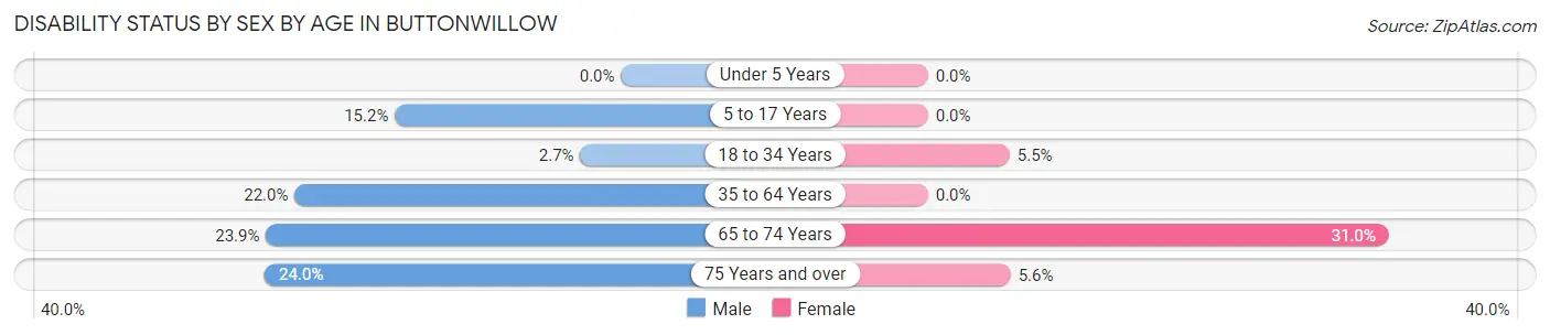 Disability Status by Sex by Age in Buttonwillow