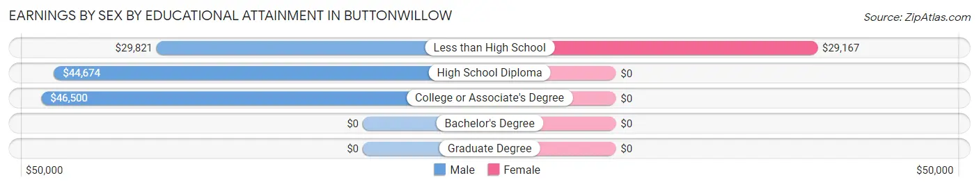 Earnings by Sex by Educational Attainment in Buttonwillow