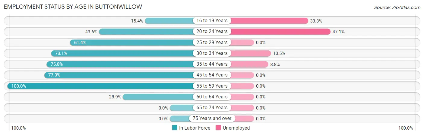 Employment Status by Age in Buttonwillow