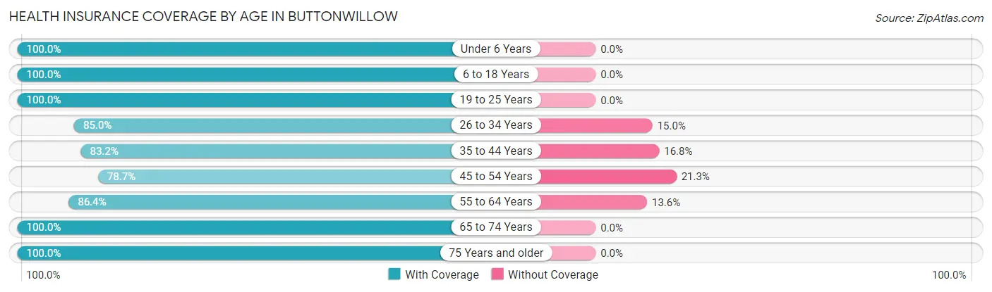 Health Insurance Coverage by Age in Buttonwillow