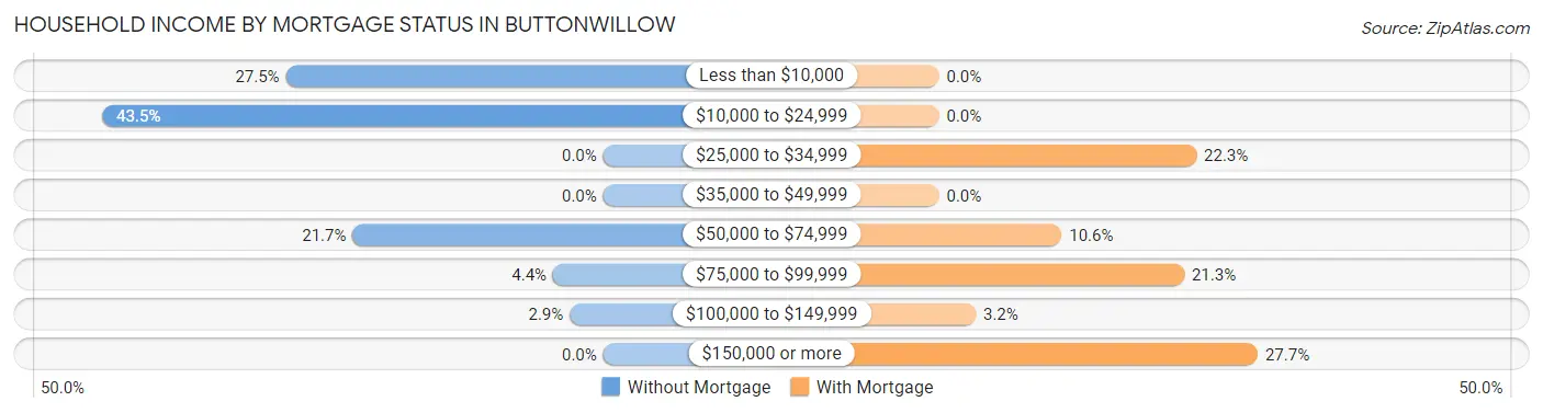 Household Income by Mortgage Status in Buttonwillow