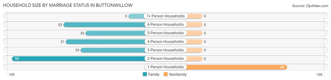 Household Size by Marriage Status in Buttonwillow