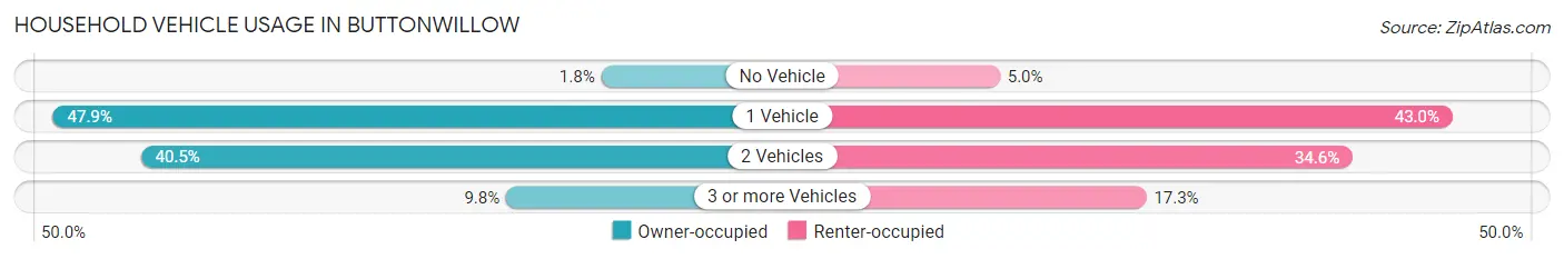 Household Vehicle Usage in Buttonwillow