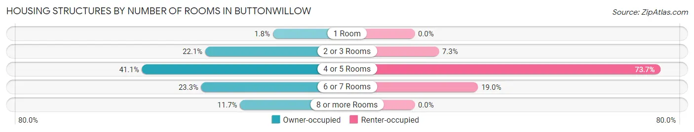 Housing Structures by Number of Rooms in Buttonwillow