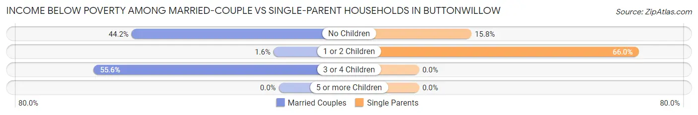 Income Below Poverty Among Married-Couple vs Single-Parent Households in Buttonwillow