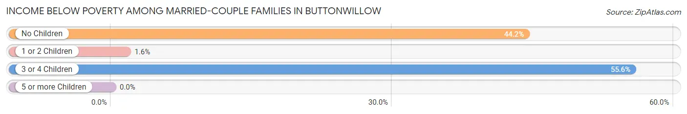 Income Below Poverty Among Married-Couple Families in Buttonwillow