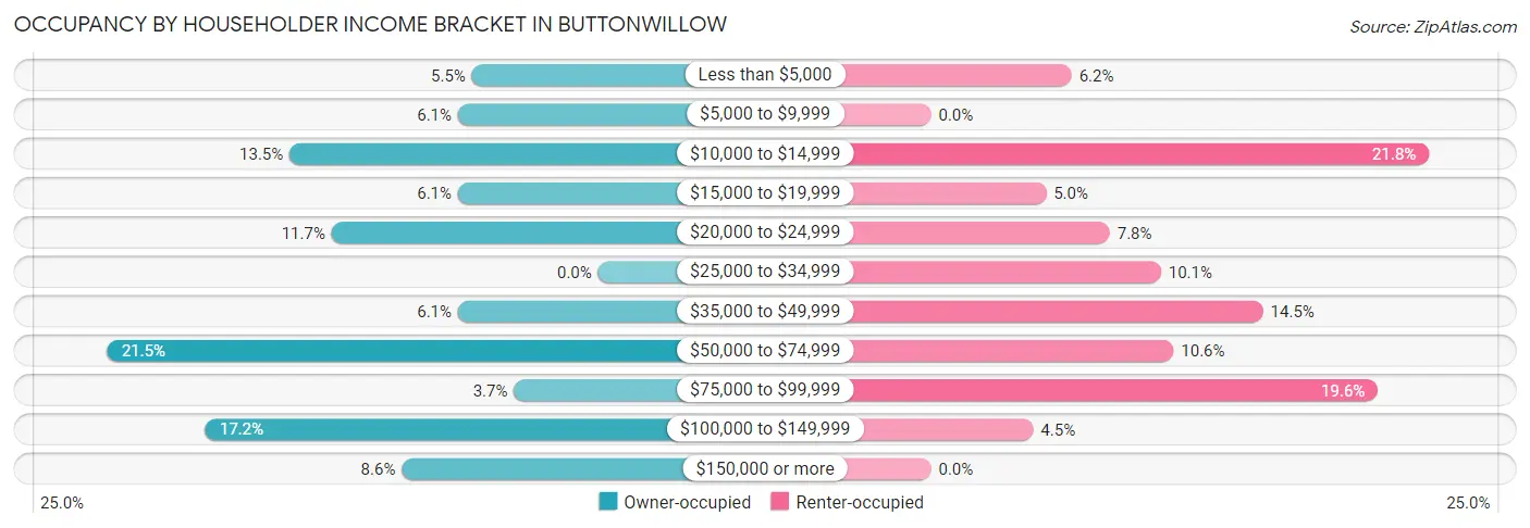 Occupancy by Householder Income Bracket in Buttonwillow