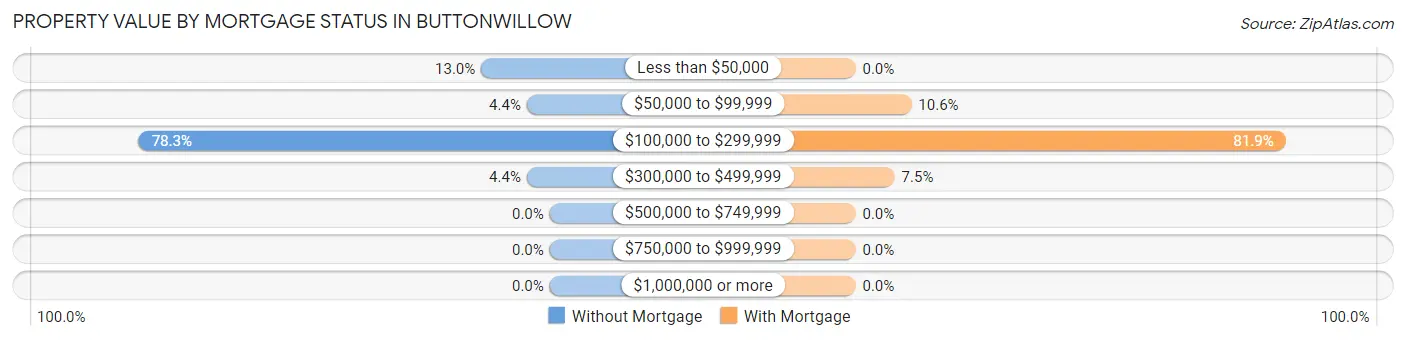 Property Value by Mortgage Status in Buttonwillow