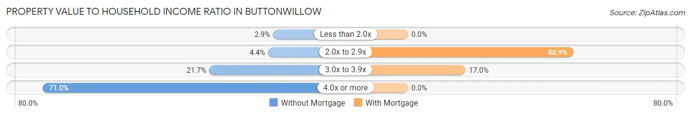 Property Value to Household Income Ratio in Buttonwillow