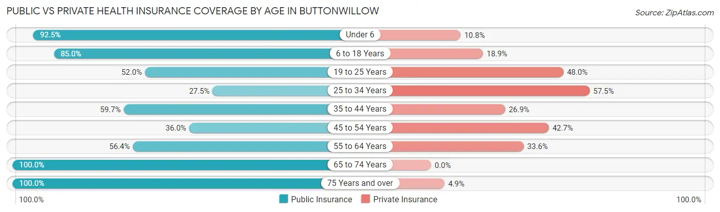 Public vs Private Health Insurance Coverage by Age in Buttonwillow