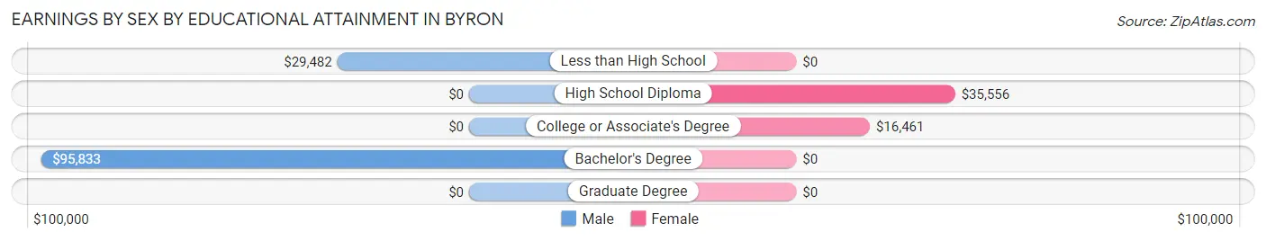 Earnings by Sex by Educational Attainment in Byron