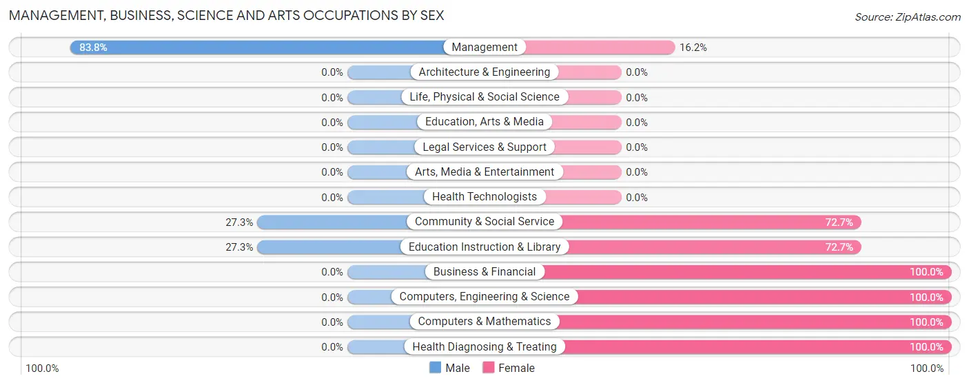 Management, Business, Science and Arts Occupations by Sex in Byron