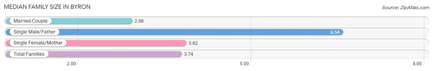 Median Family Size in Byron