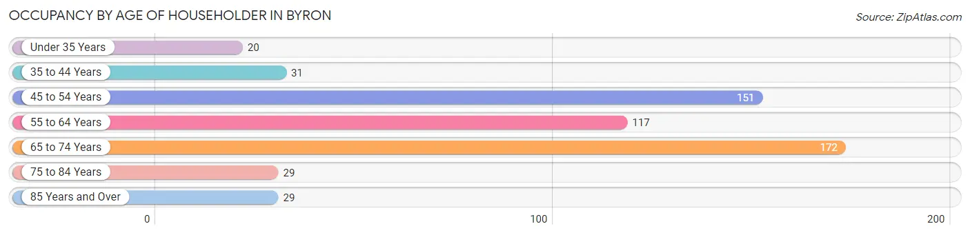 Occupancy by Age of Householder in Byron