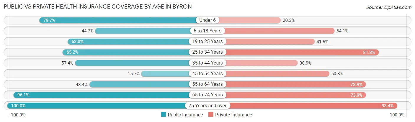 Public vs Private Health Insurance Coverage by Age in Byron