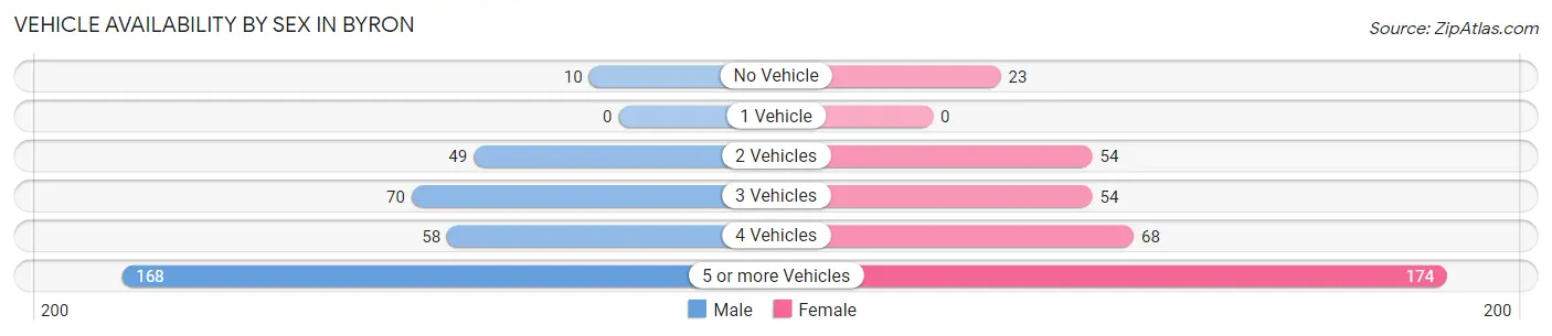 Vehicle Availability by Sex in Byron