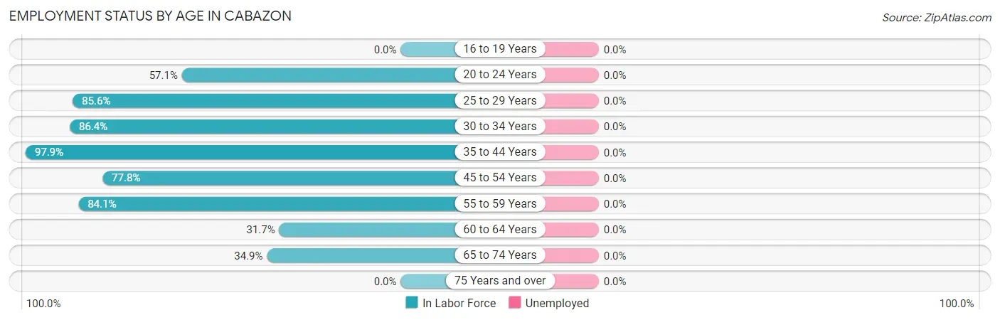 Employment Status by Age in Cabazon