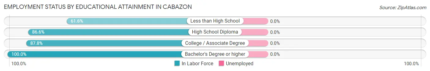 Employment Status by Educational Attainment in Cabazon