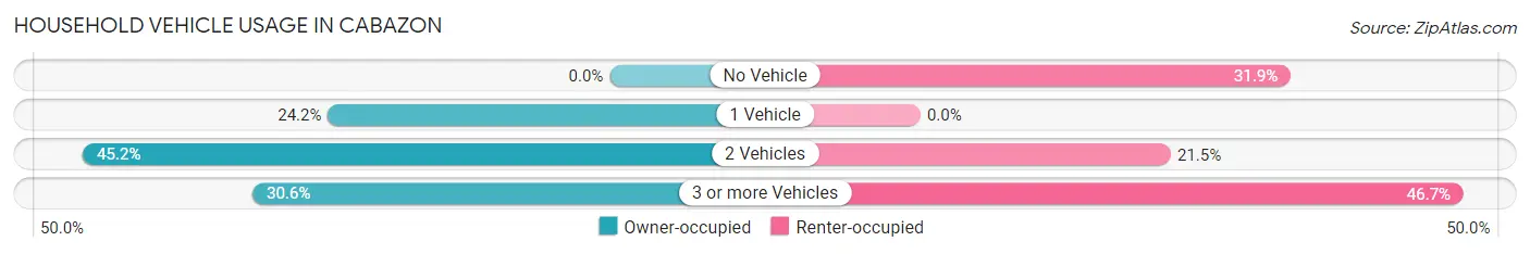 Household Vehicle Usage in Cabazon