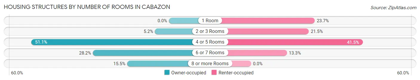 Housing Structures by Number of Rooms in Cabazon