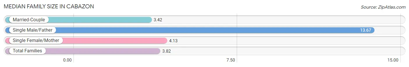 Median Family Size in Cabazon