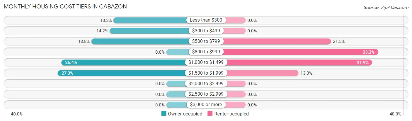 Monthly Housing Cost Tiers in Cabazon