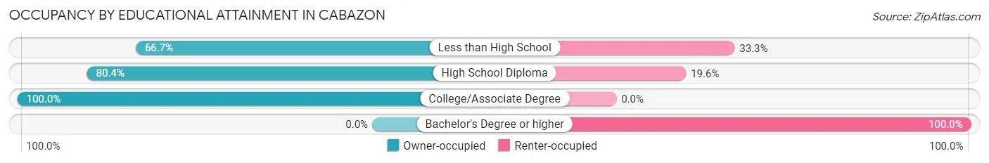Occupancy by Educational Attainment in Cabazon