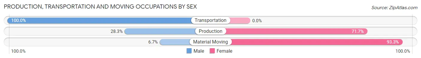 Production, Transportation and Moving Occupations by Sex in Cabazon