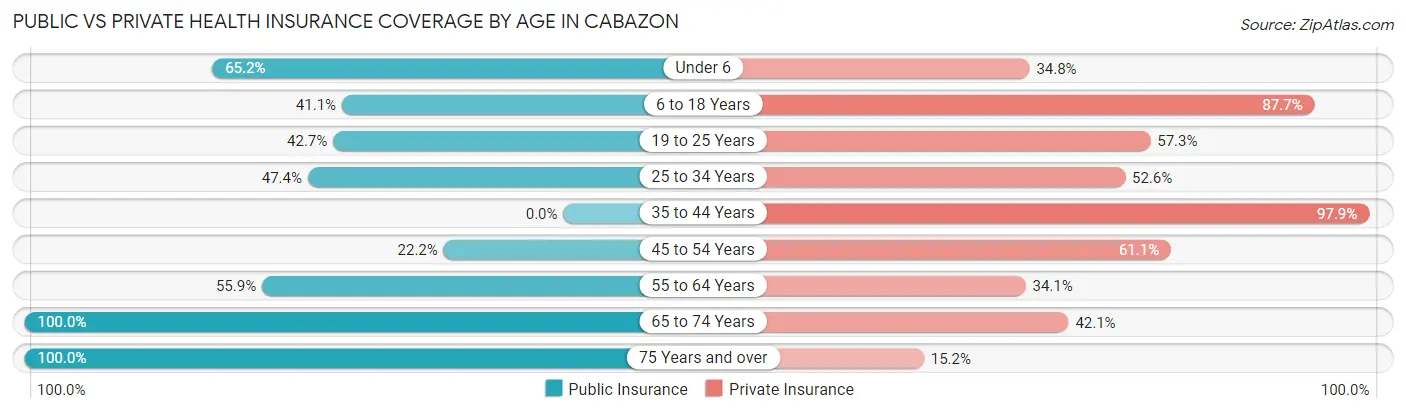 Public vs Private Health Insurance Coverage by Age in Cabazon