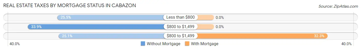 Real Estate Taxes by Mortgage Status in Cabazon