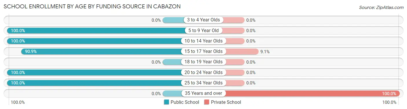 School Enrollment by Age by Funding Source in Cabazon
