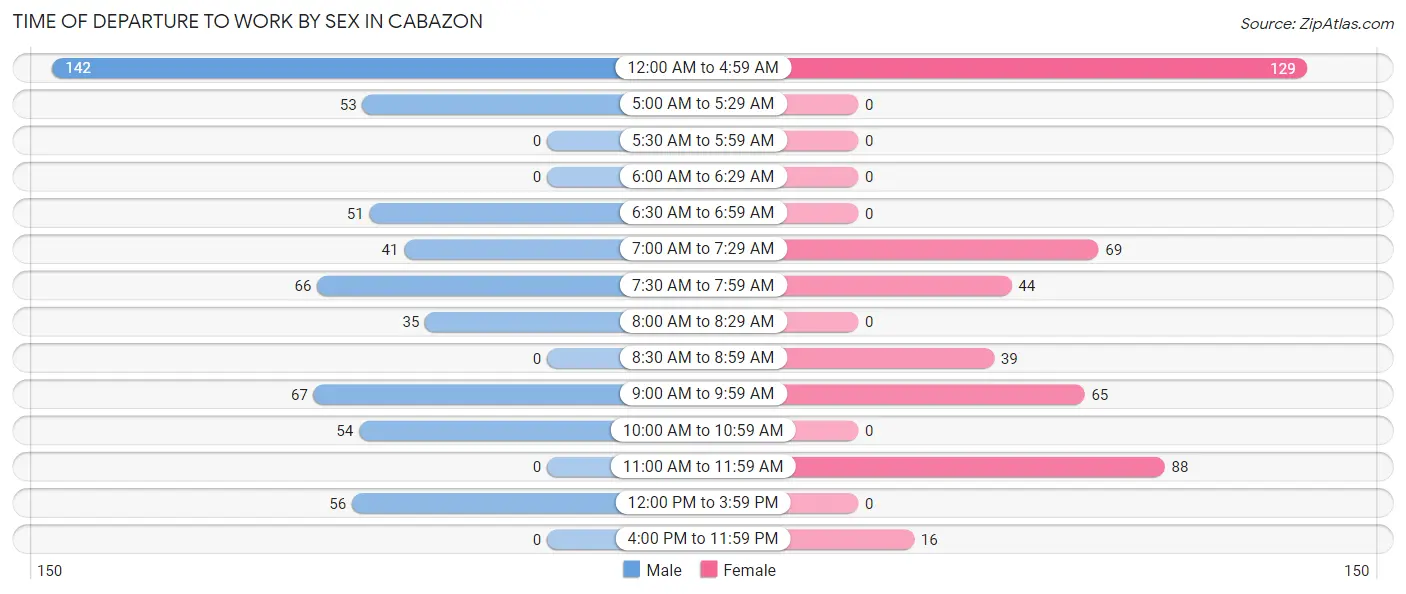 Time of Departure to Work by Sex in Cabazon