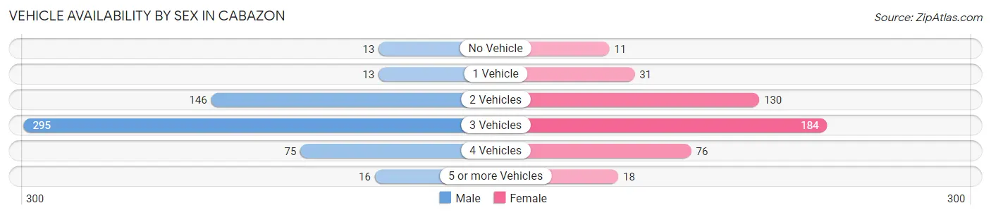 Vehicle Availability by Sex in Cabazon