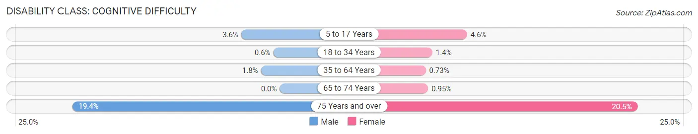 Disability in Calabasas: <span>Cognitive Difficulty</span>