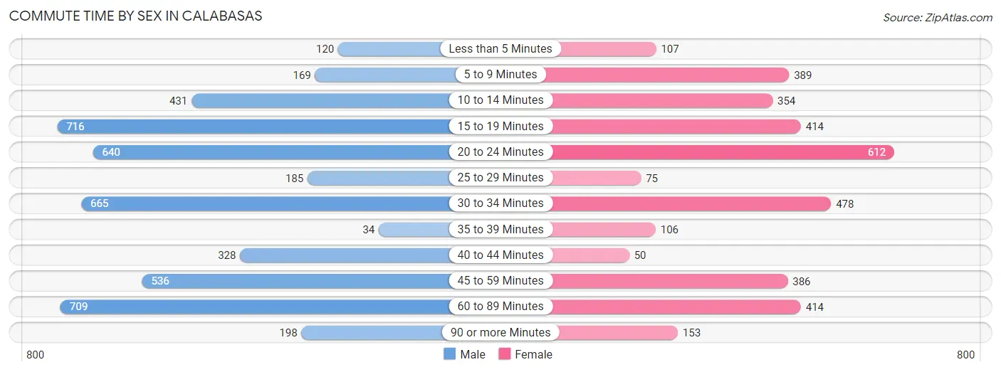 Commute Time by Sex in Calabasas