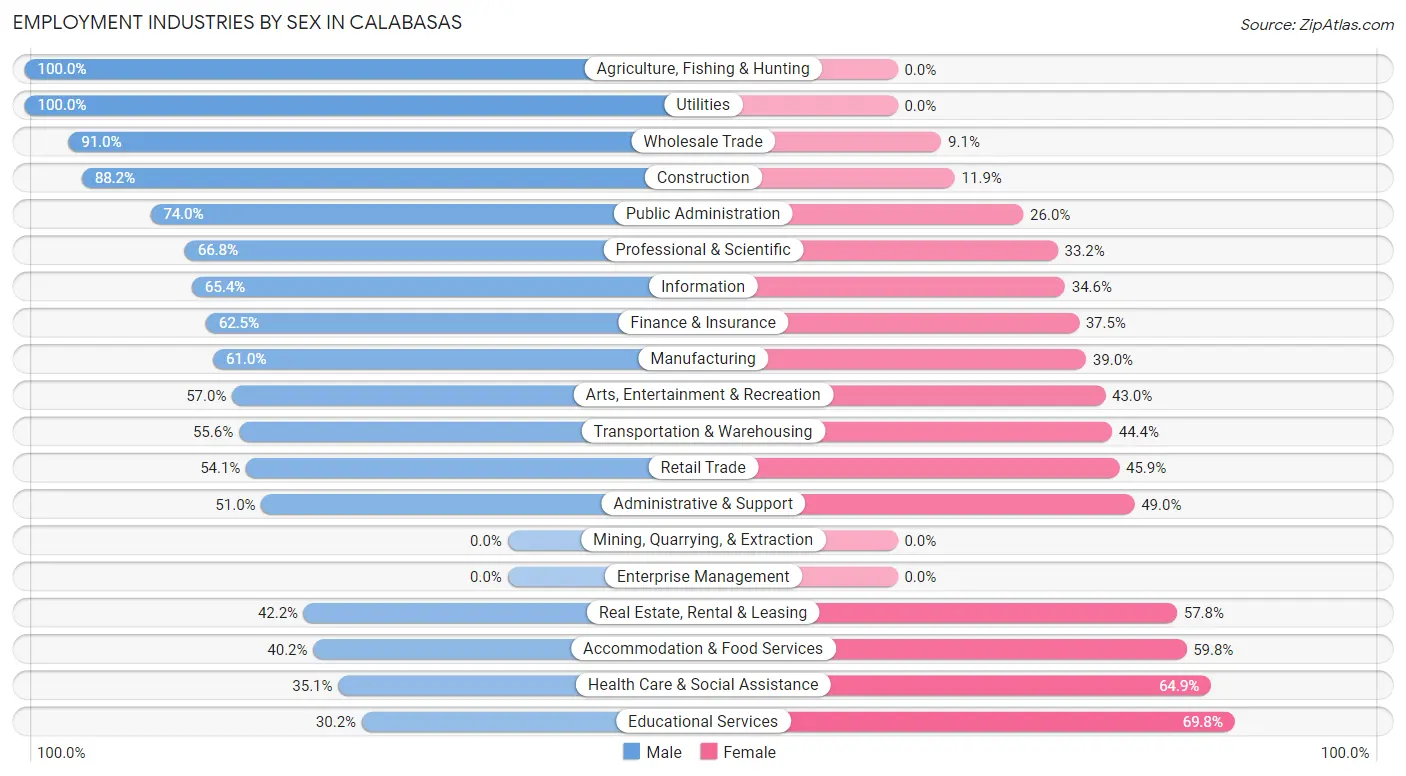 Employment Industries by Sex in Calabasas