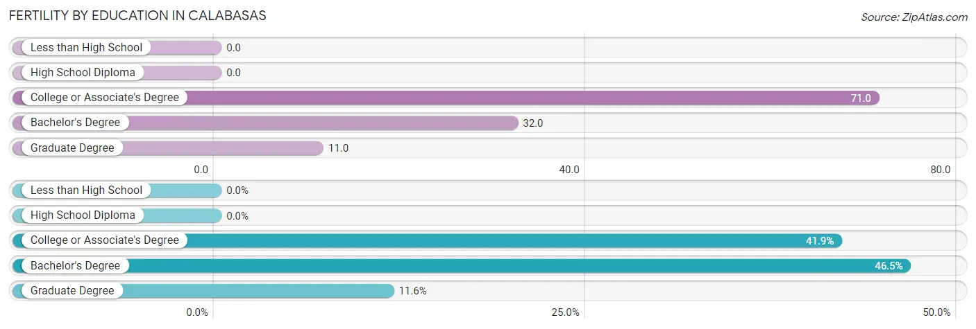 Female Fertility by Education Attainment in Calabasas