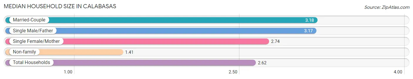 Median Household Size in Calabasas