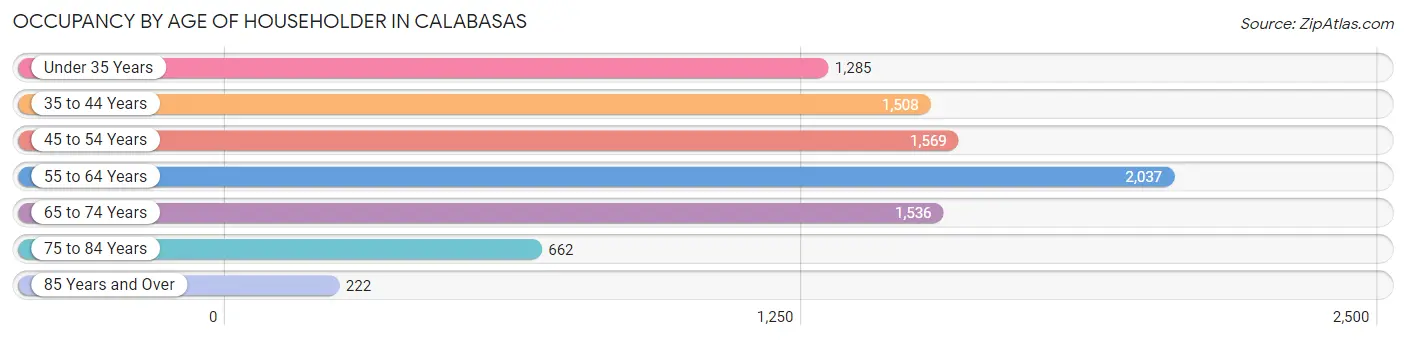 Occupancy by Age of Householder in Calabasas