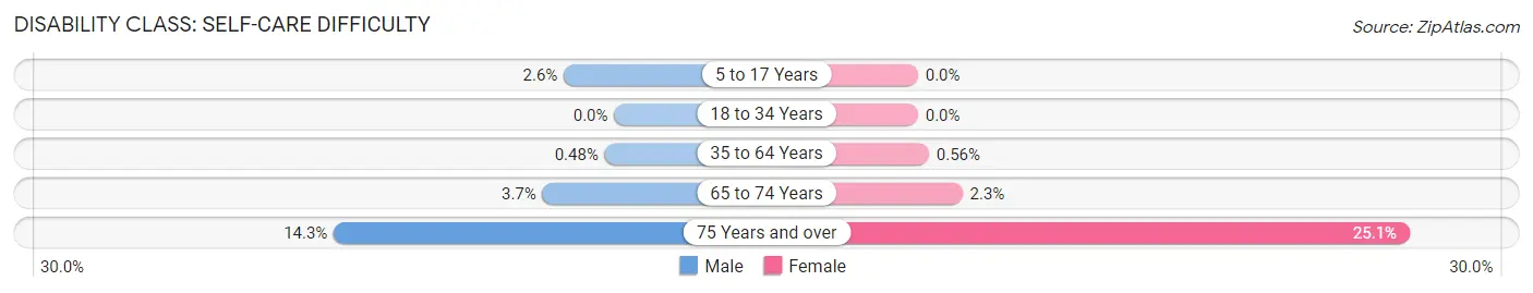 Disability in Calabasas: <span>Self-Care Difficulty</span>