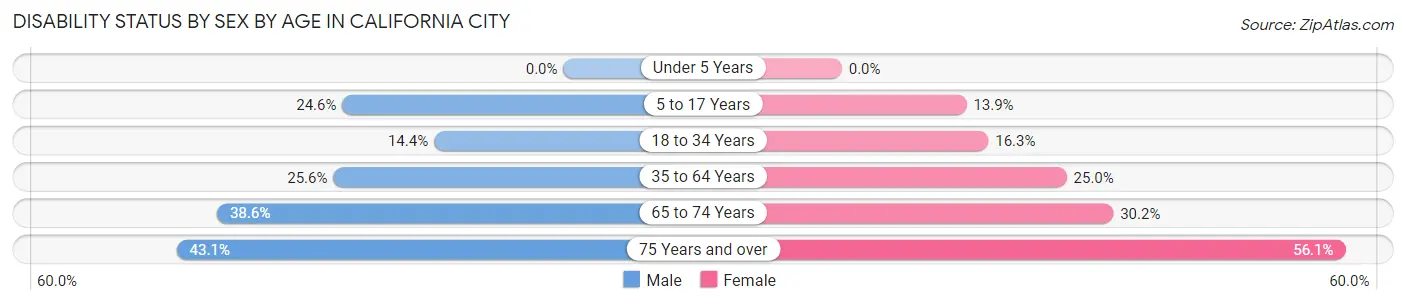 Disability Status by Sex by Age in California City